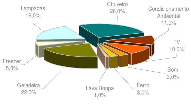 21h. Figura 54 - Curva de carga diária média na região Sudeste (Fonte: Pesquisa de Posse de Equipamentos e Hábitos de Uso Ano Base 2005 PROCEL) É possível