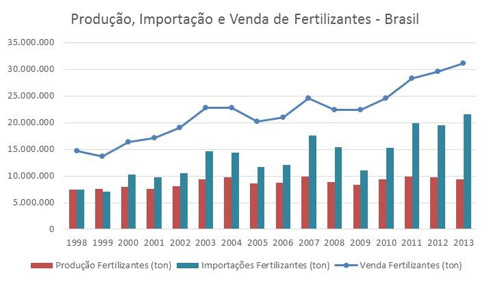 Mercado Brasileiro de Fertilizantes O mercado brasileiro de fertilizantes foi de 31 milhões de toneladas em 2013, um aumento de aproximadamente 39% em relação ao ano de 2009, quando foram