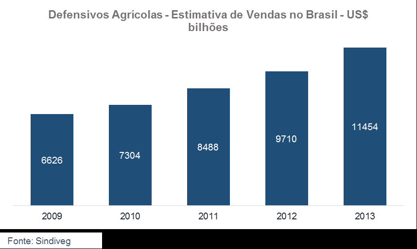 Em volume, foram vendidas 902,41 mil toneladas de defensivos agrícolas aos produtores do Brasil em 2013, crescimento de 9,6% em relação a 2012 22.
