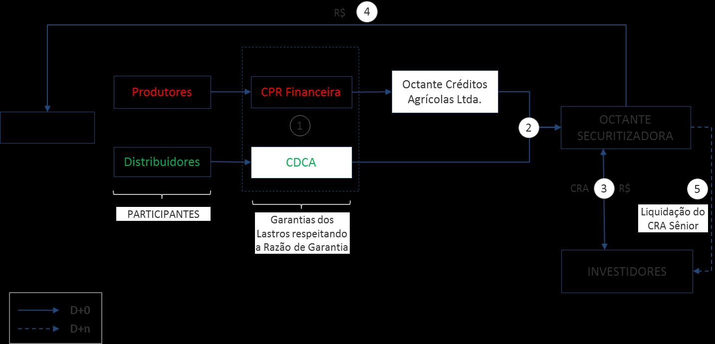 Segue abaixo o fluxograma da estrutura da securitização dos Direitos Creditórios do Agronegócio por meio dos CRA: Onde: 1.