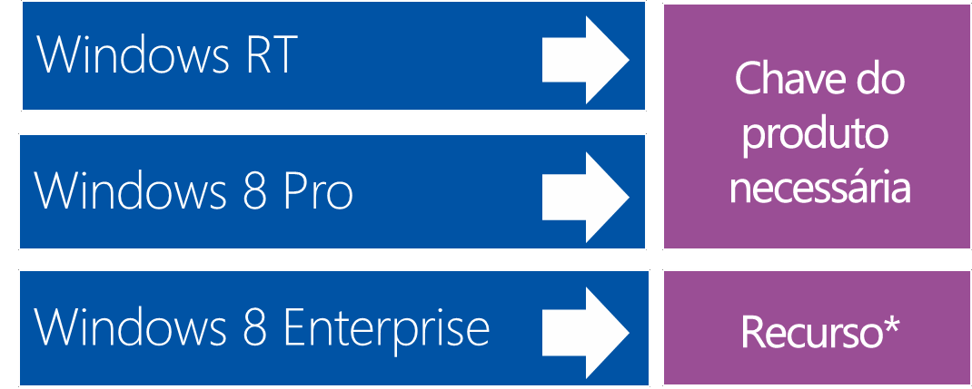 O Windows 8 Enterprise Edition possui recursos integrados que habilitam o Sideload Corporativo, permitindo que os clientes que executam essa edição em computadores do domínio gerenciem facilmente a