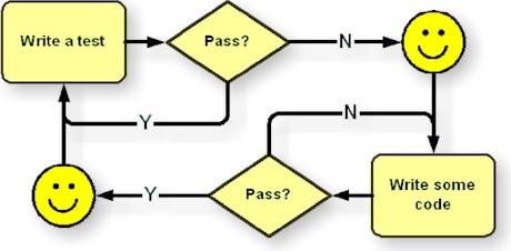 As práticas de engenharia não são definidas ou detalhadas pelo Scrum, o time pode usar