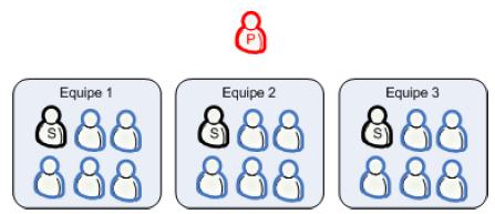 Aos três Scrum masters juntos?