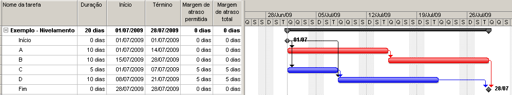 Isso ocorre quando se modifica alguma informação inicial e novas simulações dão como resultado um seqüenciamento completamente diferente do primeiro.