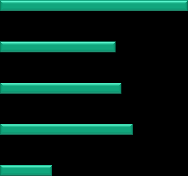 Principais focos de investimento da empresa (%) - RM 2011 Estratégias comerciais (canais de venda, promoção, ações) 65 65 Recursos humanos (contratações, treinamentos, benefícios) 40 47 Inovação,