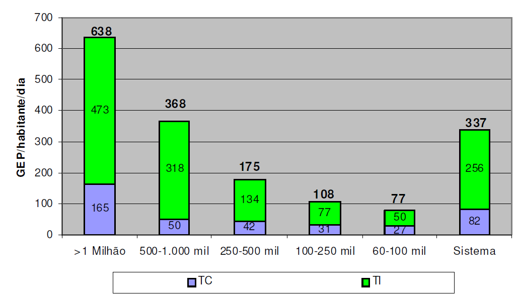 Setor de Transporte Público Urbano (438 municípios, ANTP, 2009) Consumo de Energia por Modalidade Estimativa de 12,3 milhões de tep/ano consumidos na mobilidade urbana; O transporte público responde