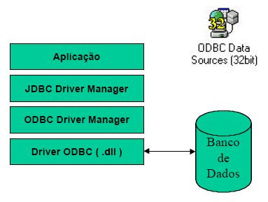 ODBC e as envia ao driver ODBC; Possibilitam o uso