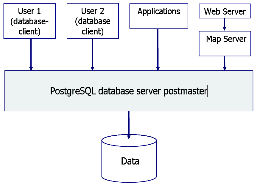 PostgreSQL é organizado
