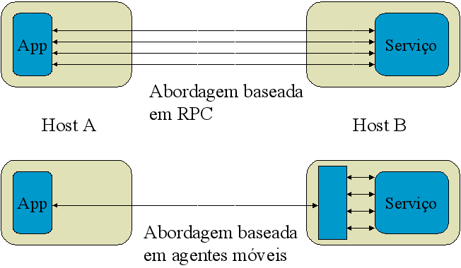 Figura 1: Abordagem baseada em RPC vs Abordagem baseada em 2. Ocultação de latências da rede.