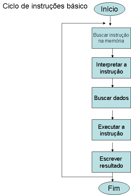 Processador (4) O processamento é feito pela unidade central de processamento utilizando o ciclo busca-execução regulado pelo clock (relógio).