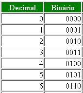 Dispositivos de Entrada/Saída Entrada: O componente envia dados para dentro da CPU; Saída: O componente recebe dados da CPU; Híbrido: O componente envia e recebe dados da CPU.