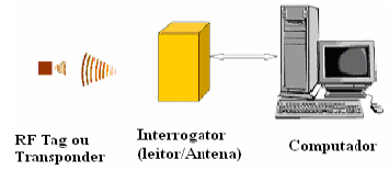 M. G. Narciso 51 Figura 1 Esquema de funcionamento da tecnologia RFID Embora não apareça na figura, o software de middleware faz a interligação de dados do leitor/antena para o computador, onde os