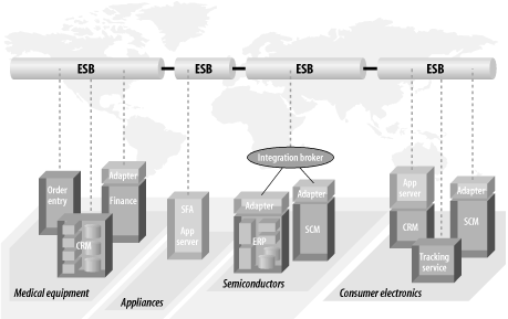 A abordagem ESB ESB como uma infraestrutura