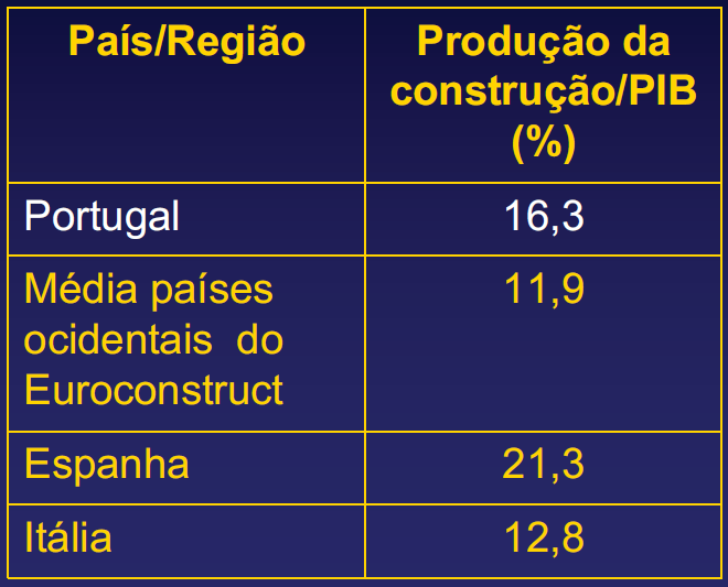 O peso do investimento na reabilitação de edifícios no volume total de produção do sector é de apenas, 18,7%, contra uma média de 37,3% no conjunto dos países do Euroconstruct.