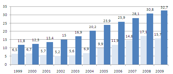 24 O Gráfico 1 mostra o volume de vendas em unidades farmacêuticas comercializadas no Brasil entre os anos de 1999 a 2008.