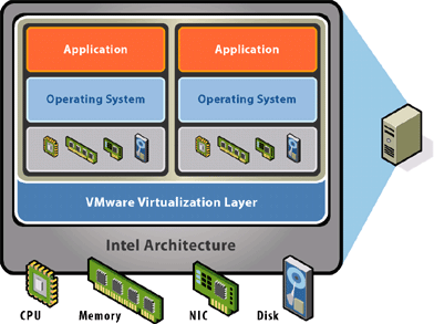 I. Múltiplos servidores virtuais podem ser construídos em uma única máquina física. II.