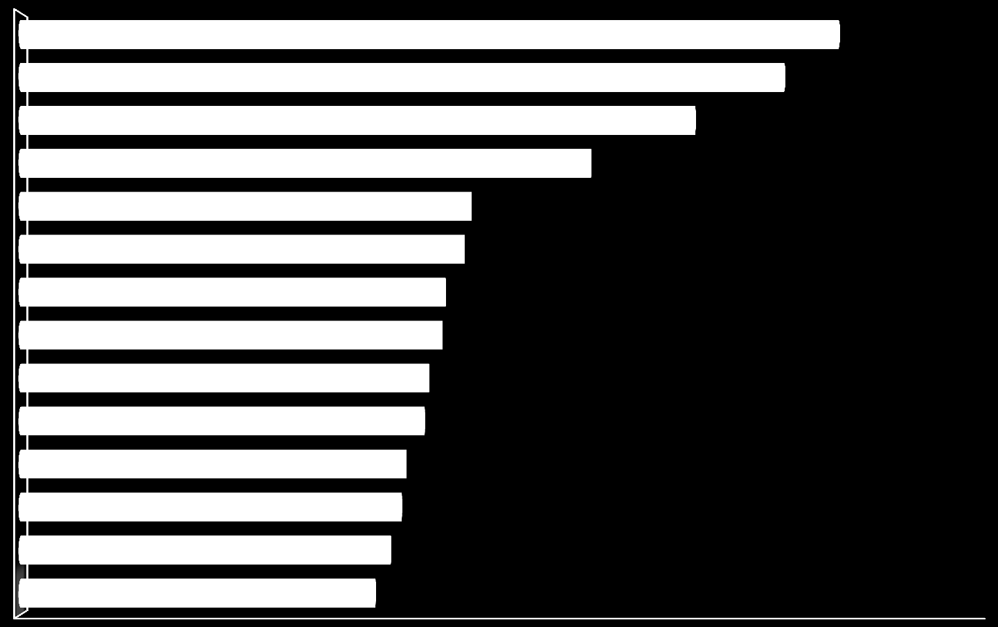 Índia Ucrânia Indondésia Brasil China Tailândia Argentina Malásia Nova Zelândia México União Canadá Austrália Estados 11,8 11,6 11,1 11,0 10,6