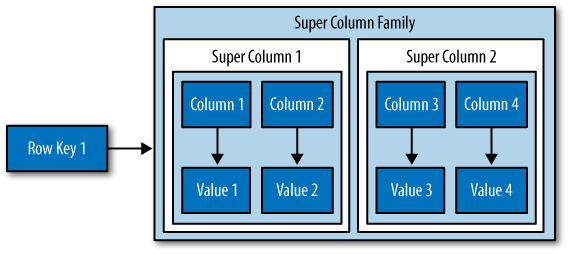 3.3 Tipos de Bases de Dados NoSQL Figura 7- Modelo de dados exemplo do Apache Cassandra retirado de (Hewit, 2010) Como se pode ver, os conceitos de coluna e superfamília de colunas existem associados