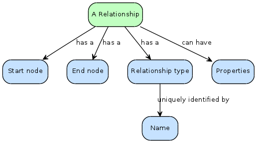 3 Características Bases de Dados NoSQL Figura 8 Exemplo de uma base de dados em Grafo do Neo4j retirado da documentação do Neo4j 25 Como é possível observar pela figura, os conceitos de vértices e