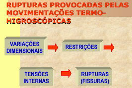 CAPACIDADE DE ABSORVER DEFORMAÇÕES É DEPENDENTE: Da deformabilidade dos blocos e juntas de argamassa (módulo de elasticidade) Das resistências da alvenaria