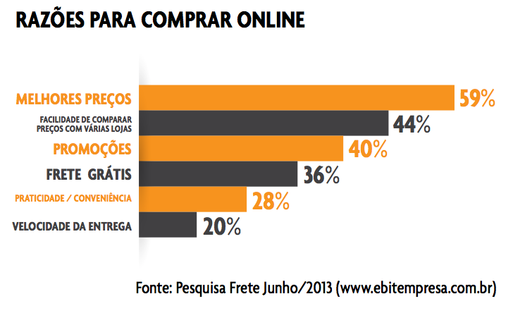 E-commerce no Brasil Preço tem destaque para prioridade de compra online Fonte: e-bit