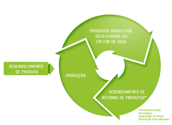 ORIENTAÇÕES AO CONSUMIDOR CICLO PRODUTIVO LOGÍSTICA REVERSA Reaproveitamento de produtos tem se tornado comum nos dias atuais.