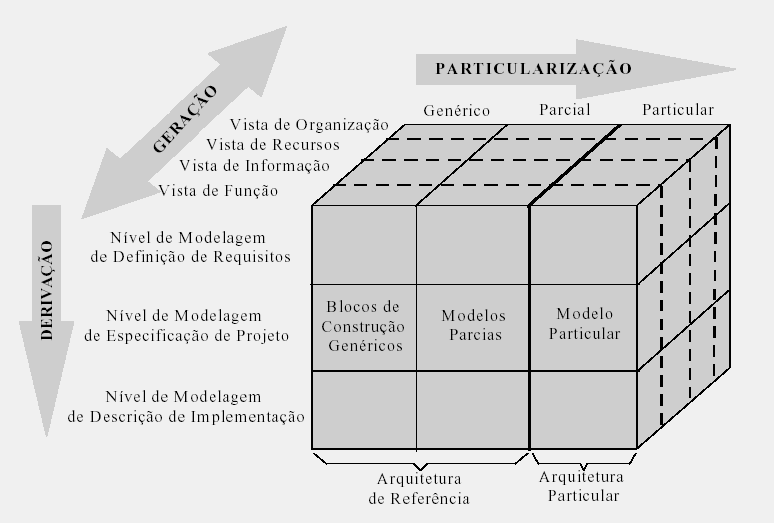 55 - Arquitetura Particular: é um conjunto de modelos que documentam o ambiente empresarial de usuários de negócios, a partir dos requisitos da empresa até a implementação dos sistemas em questão.