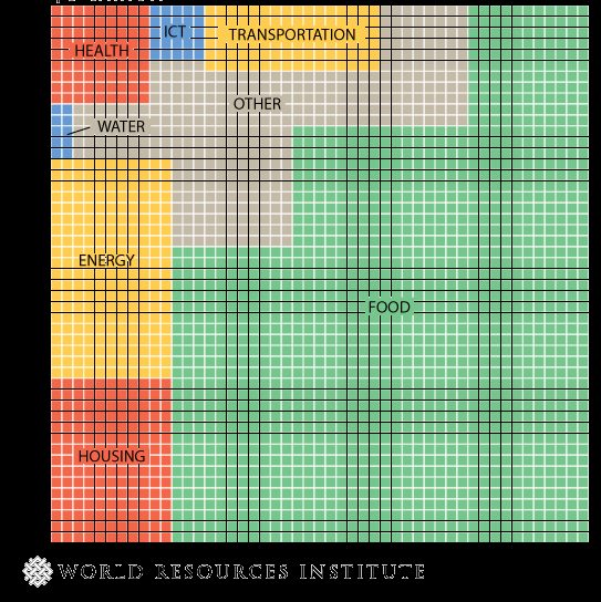 Mercado da Base da Piramide: US$ 5 trilhões Total por industria Gasto mundial em Energia Salud ICT Transporte US$ 433.