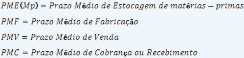 ADMINISTRAÇÃO FINANCEIRA ORÇAMENTÁRIA AULA 04: ADMINISTRAÇÃO FINANCEIRA DE CURTO PRAZO TÓPICO 02: CICLO OPERACIONAL Além da já comentada falta de sincronização temporal, o capital de giro convive com