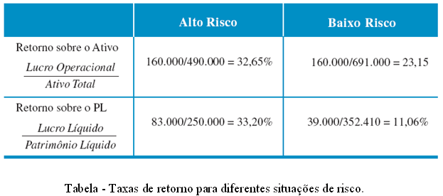 Ao contrário, a redução do risco verifica-se pelo aumento do CCL, promovendo, pela mais elevada imobilização de capital, uma redução do retorno percentual.