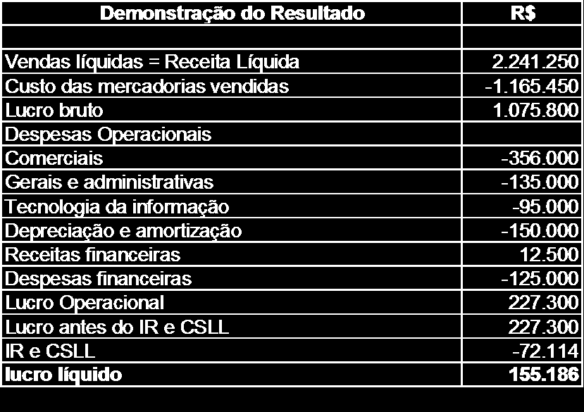 17 Com base na demonstração de resultado apresentada acima, julgue os itens a seguir em certo ou errado. I.