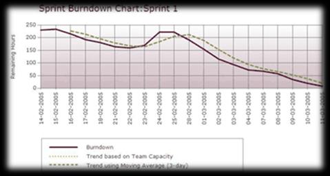 8.2 SCRUM Gerenciamento do Sprint Backlog Cada indivíduo escolhe o trabalho que fará (trabalhos nunca são atribuídos). Atualização diária da estimativa do trabalho restante.