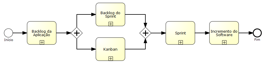 74 4.5 MODELAGEM COM BPMN DO MACRO PROCESSO O Modelo de Processo de Negócio (MPN) segue ilustrado na Figura 42 que representa os macro processos contidos na metodologia Scrum.