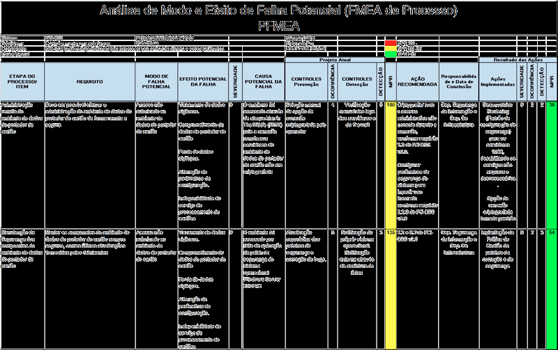 Figura 8 - PFMEA Requito 1 PCI DSS Figura 9 - PFMEA Requisito 2 PCI DSS 4.