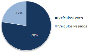 Financiamento de Veículos: Crescimento de 2% no trimestre.