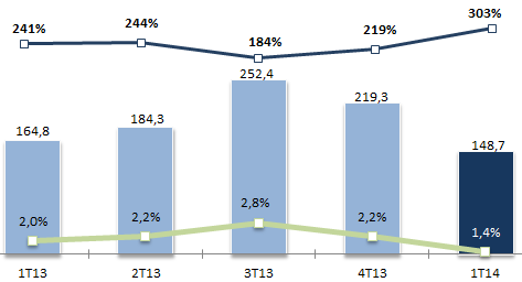 Qualidade da Carteira de Crédito (*) : Redução do índice de vencidos há mais de 90 dias em 0,8 p.p em relação ao 4T13. Créditos Vencidos 1T14 4T13 Var. % 1T13 Var.