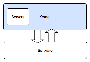 Kernel Híbrido Define um kernel baseado em microkernel no qual módulos externos a ele podem executar operações em modo kernel