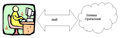 Partes do Linux: Shell O