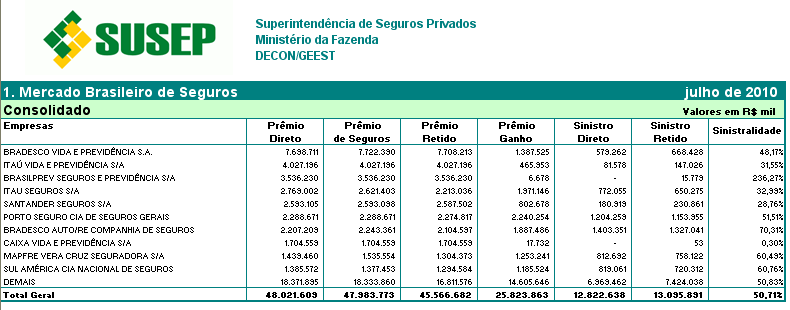 MERCADO Seguros MERCADO Seguros Em R$ Milhões Prêmios Emitidos (ex-saúde e VGBL) 50.000 45.000 44.473 46.630 40.000 35.000 30.000 25.000 20.000 19.