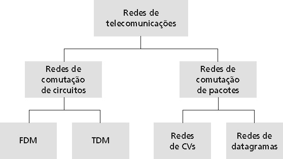 Redes de comutação de pacotes: roteamento Objetivo: mover pacotes entre roteadores da origem ao destino Iremos estudar vários algoritmos de seleção de caminhos Redes datagrama: O endereço de destino