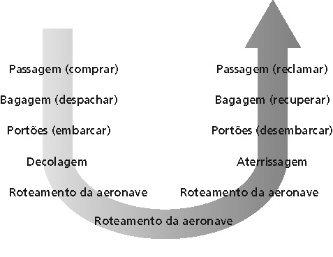 Organização de uma viagem aérea Uma série de passos Camadas de funcionalidades da companhia aérea Camadas: cada