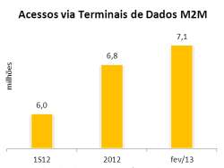 Crescimento da banda larga móvel no Brasil Projeção Em fevereiro/13, a banda larga móvel atingiu 65,7 milhões de