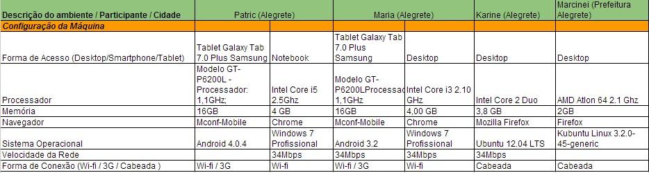 CENÁRIO DOS TESTES 05/06 Descrição do experimento: Aplicativo Android com mínimo de