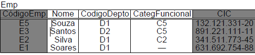 CHAVE ALTERNATIVA No exemplo de uma tabela com dados de empregados (Emp) na qual tanto a coluna CódigoEmp quanto a coluna CIC podem ser usadas para