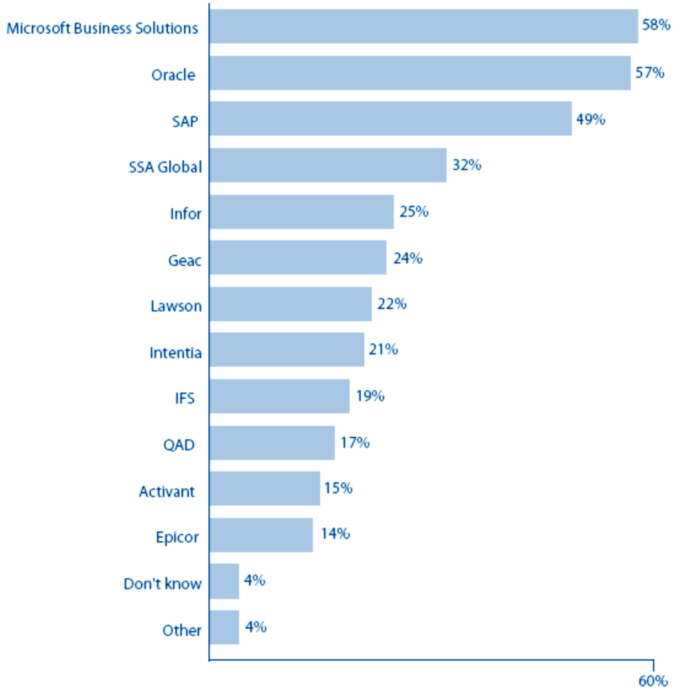 Microsoft Dynamics Lidera