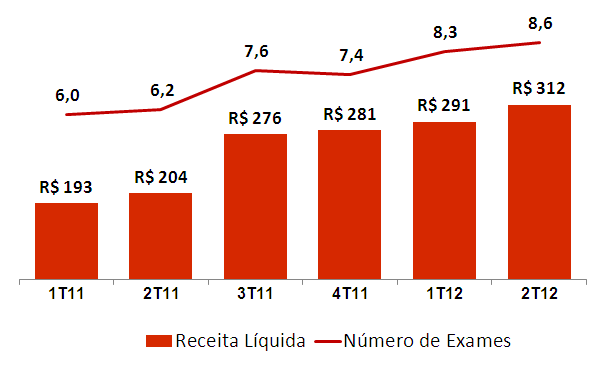 Unidades de Atendimento Desempenho da linha de negócio Receita Bruta cresce 59,0% no trimestre, atingindo R$ 355 milhões.