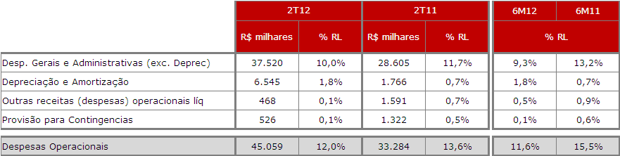 Despesas Operacionais Despesas Gerais e Administrativas (exc. Depreciação) totalizaram R$ 37,5 milhões no 2T12, representando 10% da Receita Líquida (166 bps inferior ao 2T11).