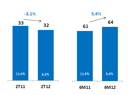 Lucro Líquido R$ 32,2 milhões no 2T12.