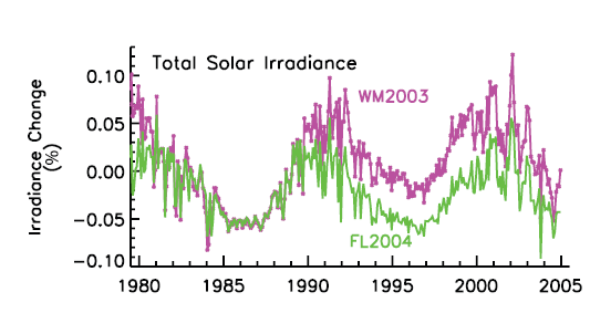 Incidência solar O monitoramento contínuo da incidência solar (últimos 28 anos) mostra ciclos bem estabelecidos com 11 anosde duração.