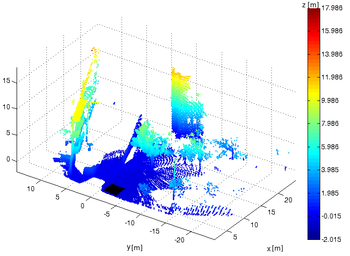 Laser 3D Resultados Nuvens de pontos adquiridas com o